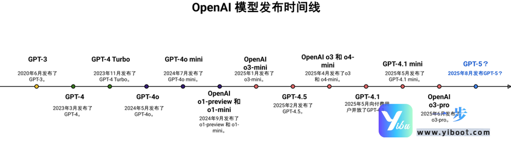 GPT-5：打开智能新纪元的大门——能力、应用与未来洞察