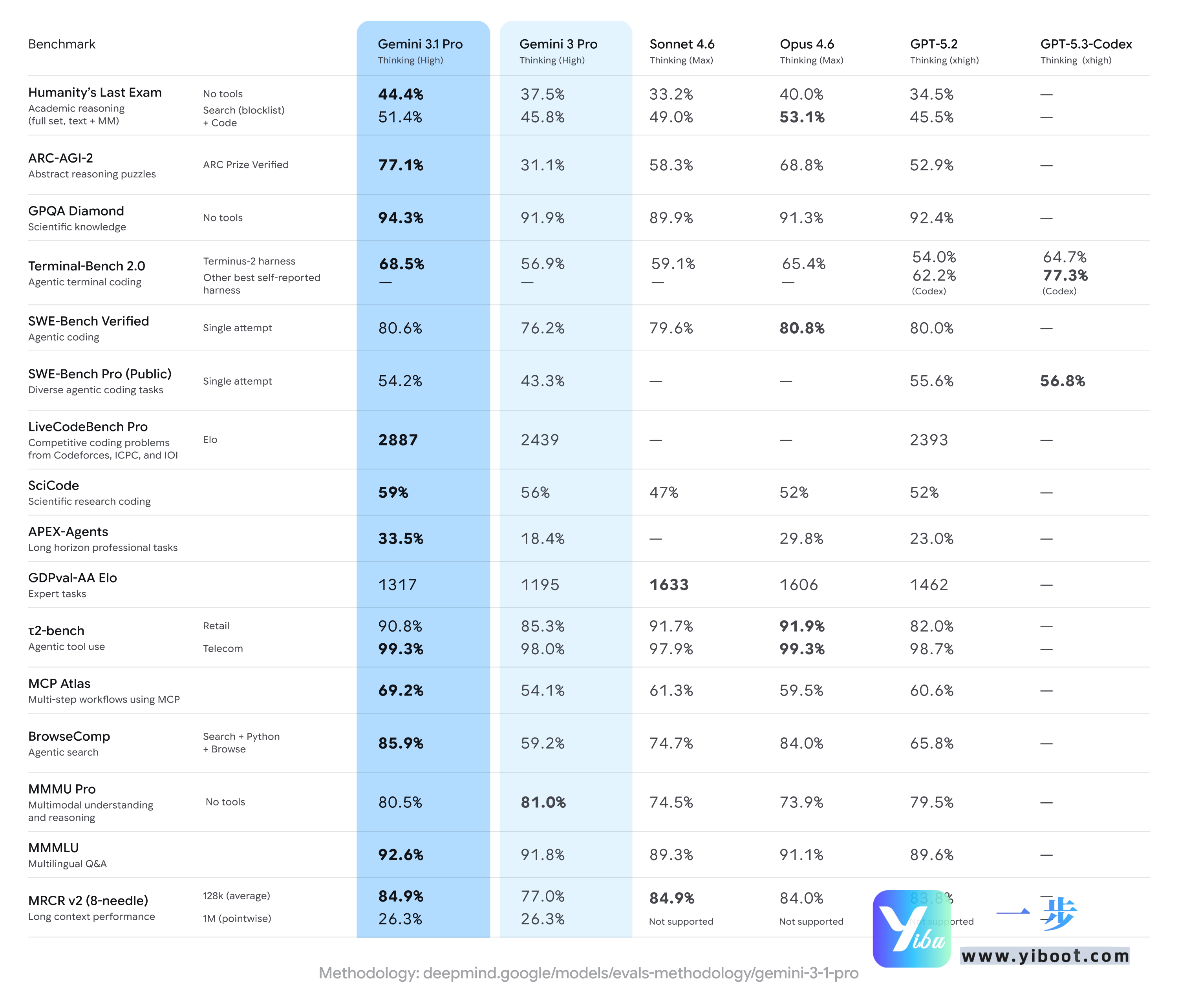 谷歌Gemini 3.1 Pro重磅发布：推理性能翻倍，一步API快速接入指南