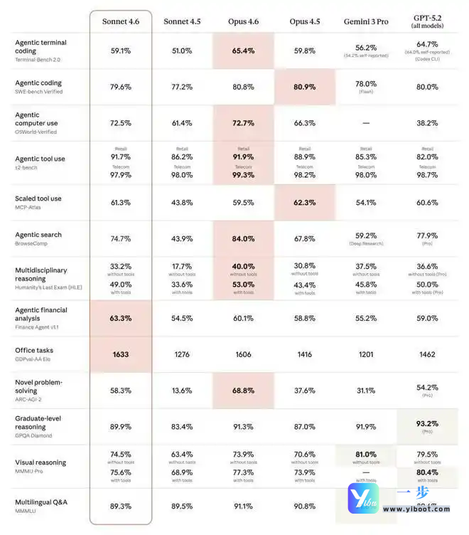 default-img.jpg 大年初二重磅!Anthropic 最强 Sonnet 来袭:Claude Sonnet 4.6 发布,一步API一键直连