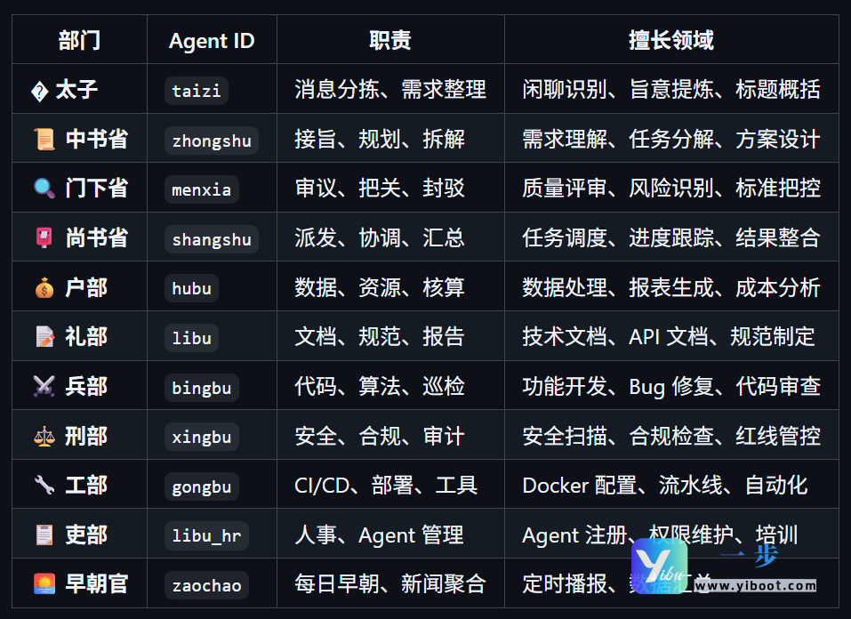 default-img.jpg 还在部署OpenClaw?有人用AI当「赛博皇帝」,搭出全套数字化三省六部!