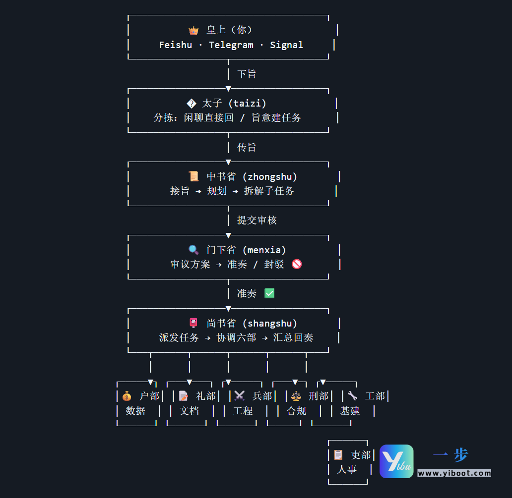 default-img.jpg 还在部署OpenClaw?有人用AI当「赛博皇帝」,搭出全套数字化三省六部!