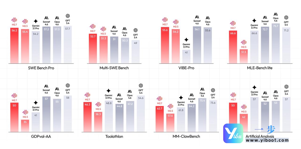 MiniMax M2.7震撼发布！首个自进化大模型，一步API快速接入解锁新可能