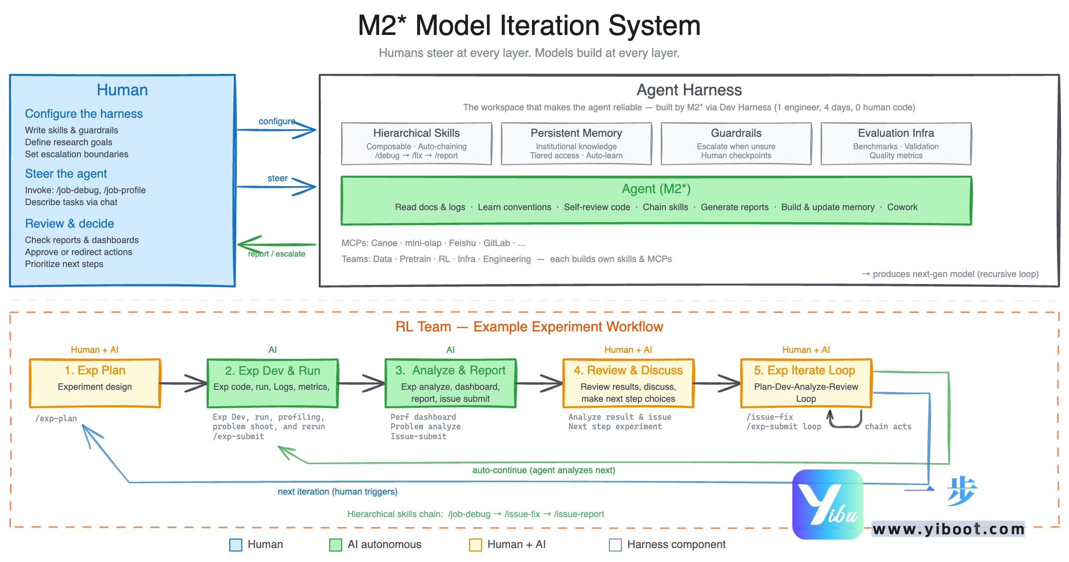 MiniMax M2.7震撼发布！首个自进化大模型，一步API快速接入解锁新可能
