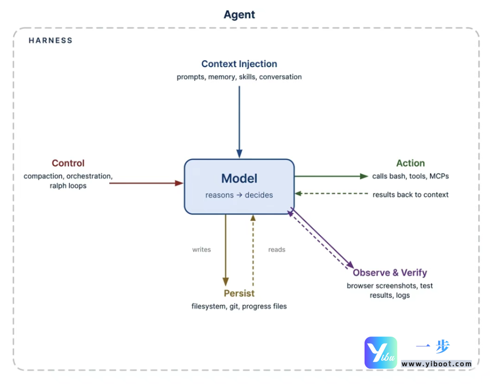 default-img.jpg 一文看懂 Harness Engineering:AI智能体编程的核心驾驭之道