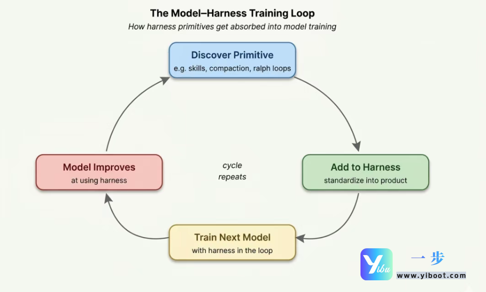 default-img.jpg 一文看懂 Harness Engineering:AI智能体编程的核心驾驭之道
