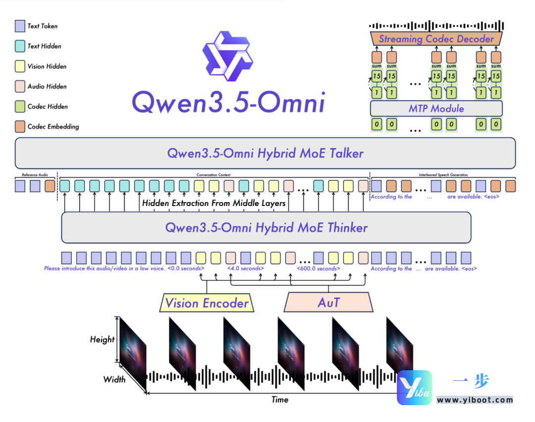 Qwen3.5-Omni 重磅发布：真正“全模态 + 实时交互”的新一代大模型，语音与音视频能力全拉满