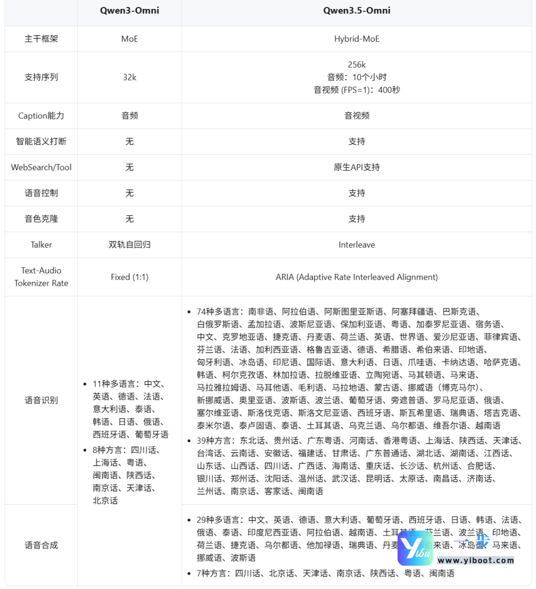 Qwen3.5-Omni 重磅发布：真正“全模态 + 实时交互”的新一代大模型，语音与音视频能力全拉满
