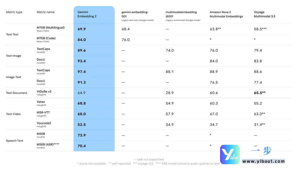 Gemini Embedding 2登场，多模态RAG新基准诞生，延迟狂降70%+一步API速用