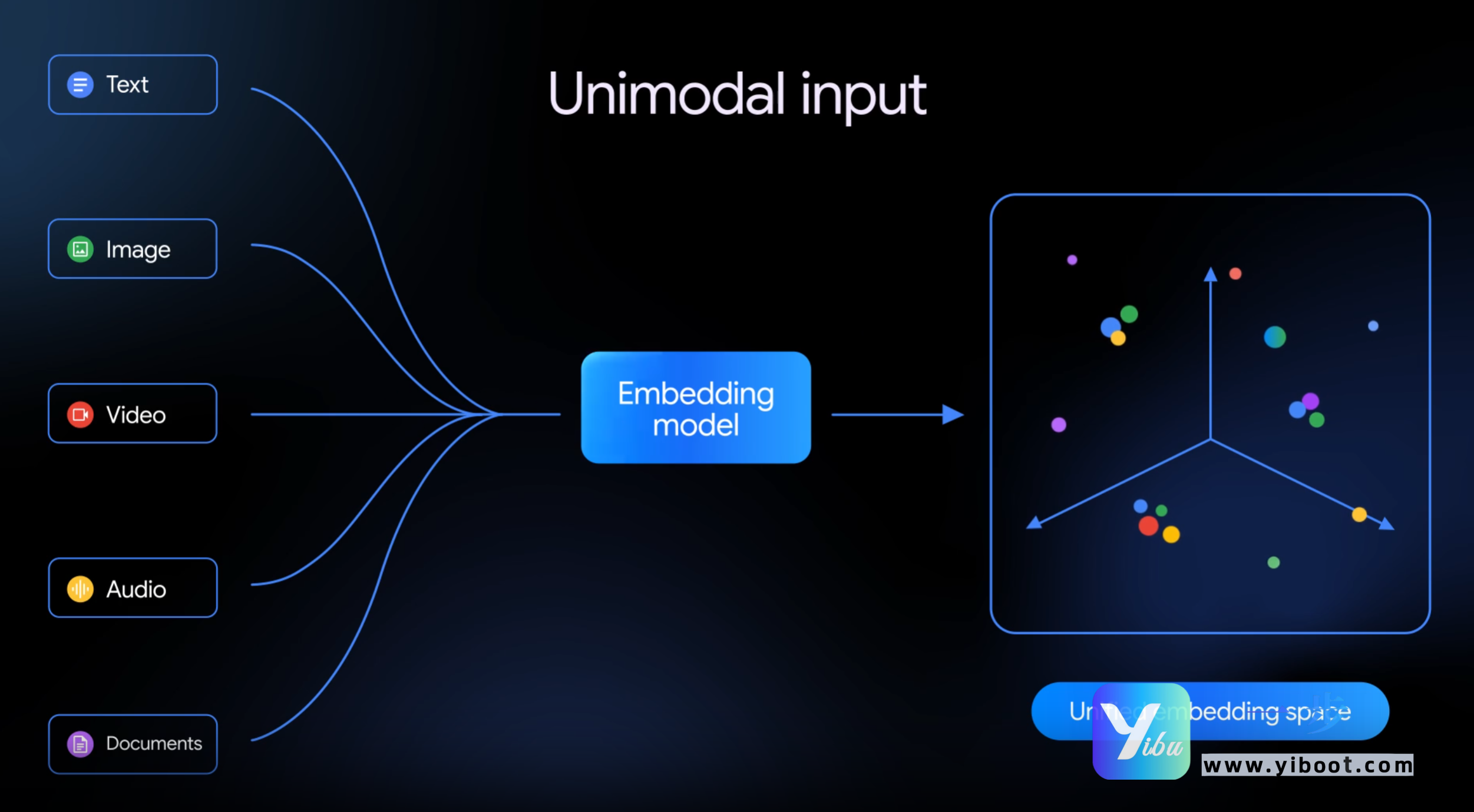 Gemini Embedding 2登场，多模态RAG新基准诞生，延迟狂降70%+一步API速用