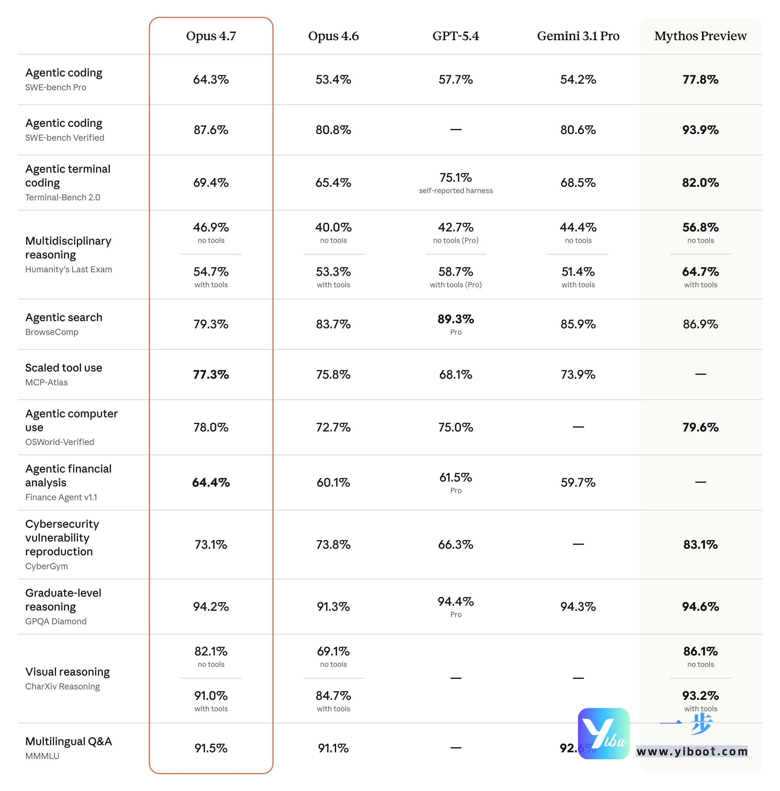 Claude Opus 4.7 震撼发布！编程能力全面登顶，更省Token更听话，一步API极速接入