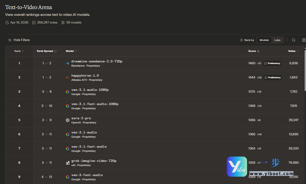 阿里王炸AI视频上线！快乐小马HappyHorse 1.0灰度开测，电影级质感+亲民定价刷屏全网