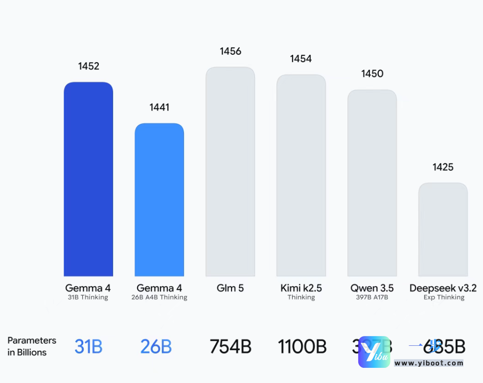 default-img.jpg 谷歌重磅开源 Gemma 4:31B 参数干翻 600B 巨型模型,手机离线跑 Agent 成为现实