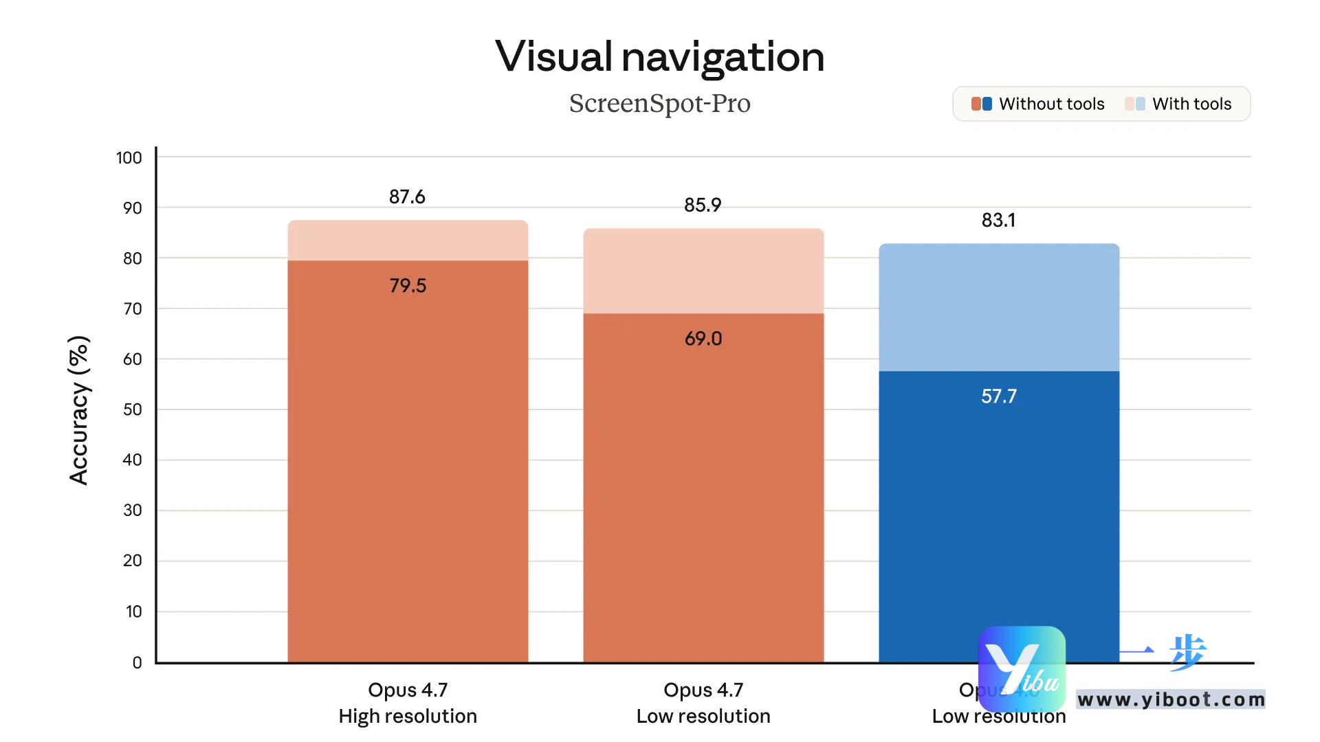 Claude Opus 4.7 震撼发布！编程能力全面登顶，更省Token更听话，一步API极速接入