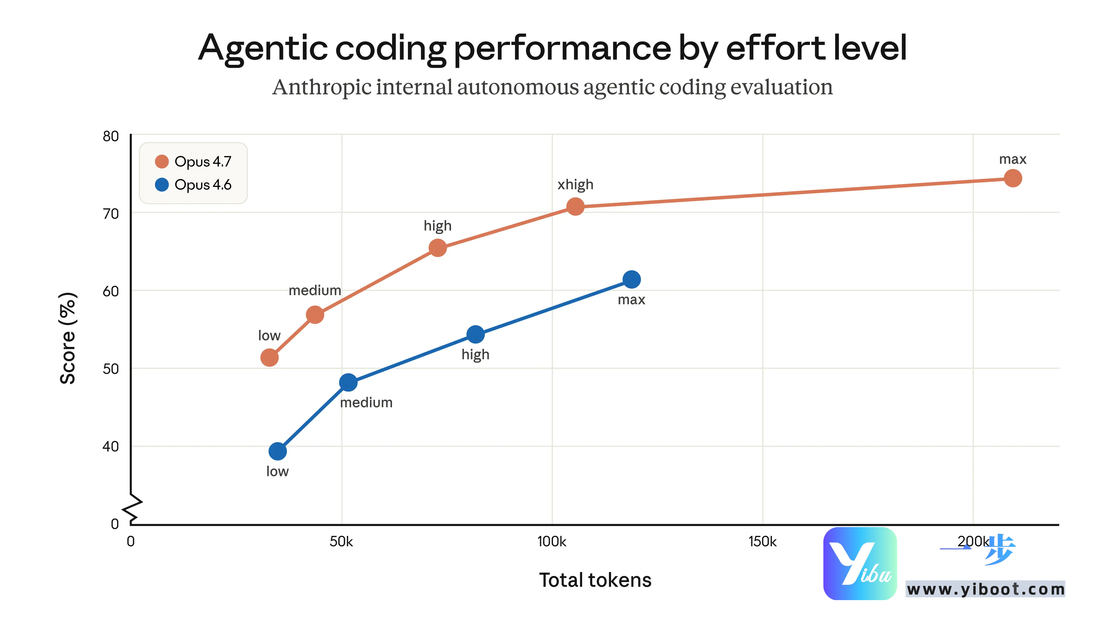 Claude Opus 4.7 震撼发布！编程能力全面登顶，更省Token更听话，一步API极速接入
