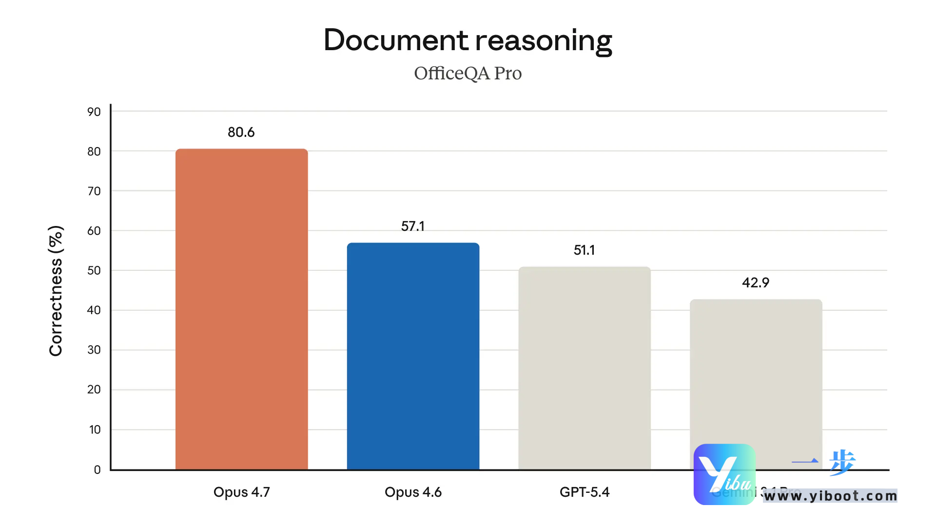 Claude Opus 4.7 震撼发布！编程能力全面登顶，更省Token更听话，一步API极速接入