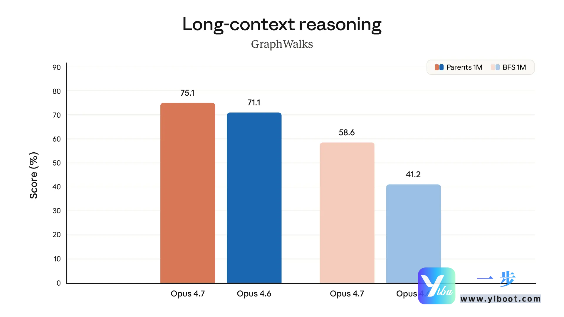 Claude Opus 4.7 震撼发布！编程能力全面登顶，更省Token更听话，一步API极速接入