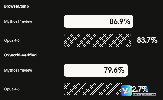 default-img.jpg Claude Mythos Preview 来了!Anthropic新一代高阶大模型核心能力解析