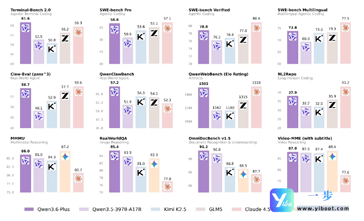 阿里Qwen3.6来了！编程能力直逼Claude，国产模型最强”码农”诞生，一步API快速接入