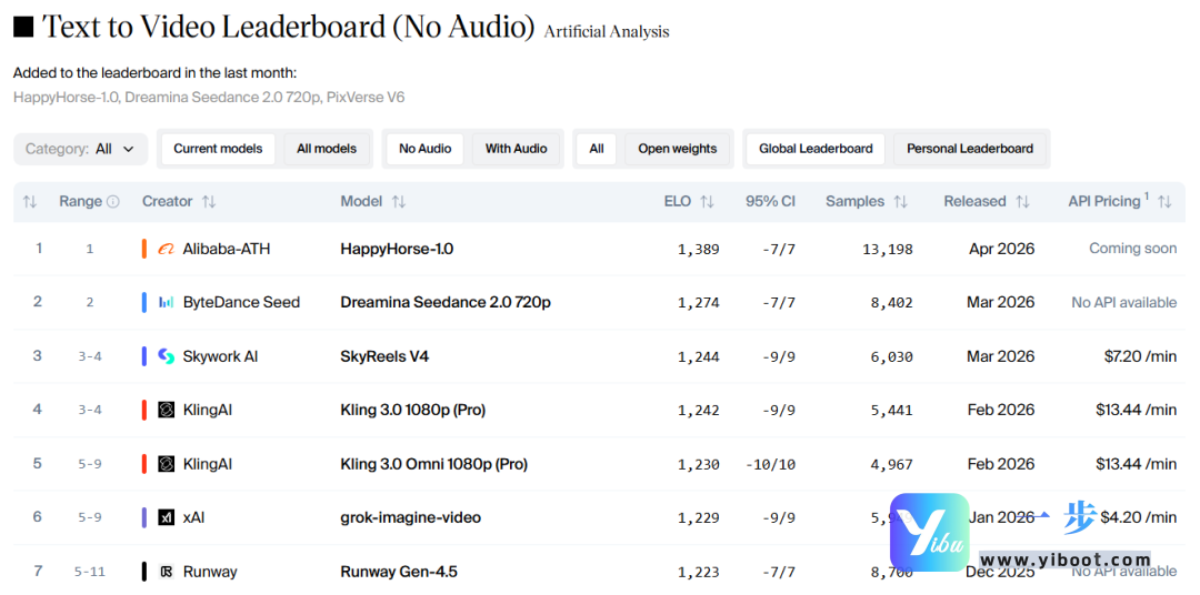 default-img.jpg 炸裂!阿里”欢乐马”屠榜全球AI视频:超越Seedance 2.0,一匹匿名黑马的封神之路