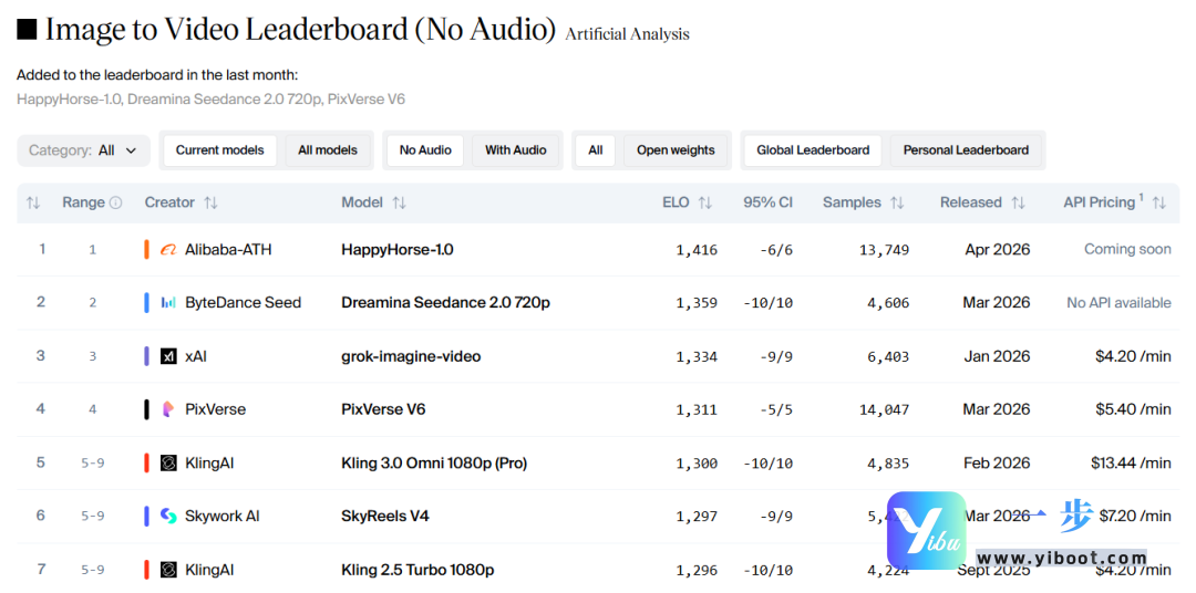 default-img.jpg 炸裂!阿里”欢乐马”屠榜全球AI视频:超越Seedance 2.0,一匹匿名黑马的封神之路