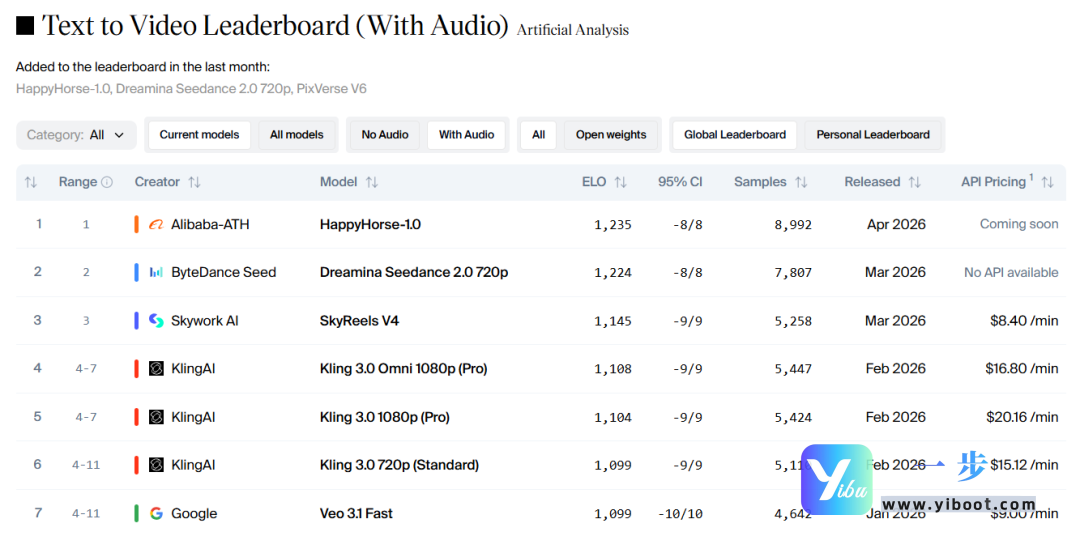default-img.jpg 炸裂!阿里”欢乐马”屠榜全球AI视频:超越Seedance 2.0,一匹匿名黑马的封神之路