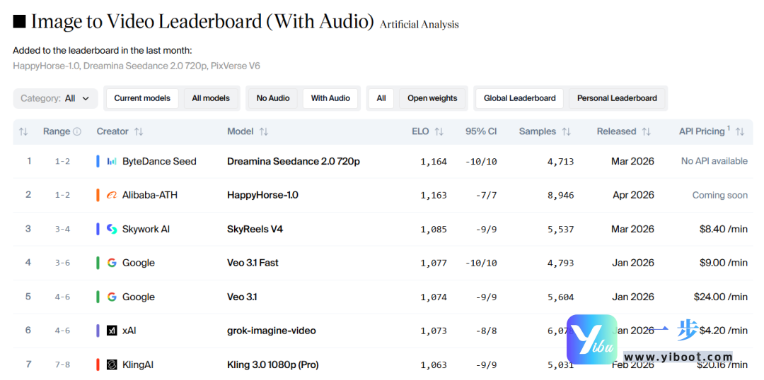 default-img.jpg 炸裂!阿里”欢乐马”屠榜全球AI视频:超越Seedance 2.0,一匹匿名黑马的封神之路