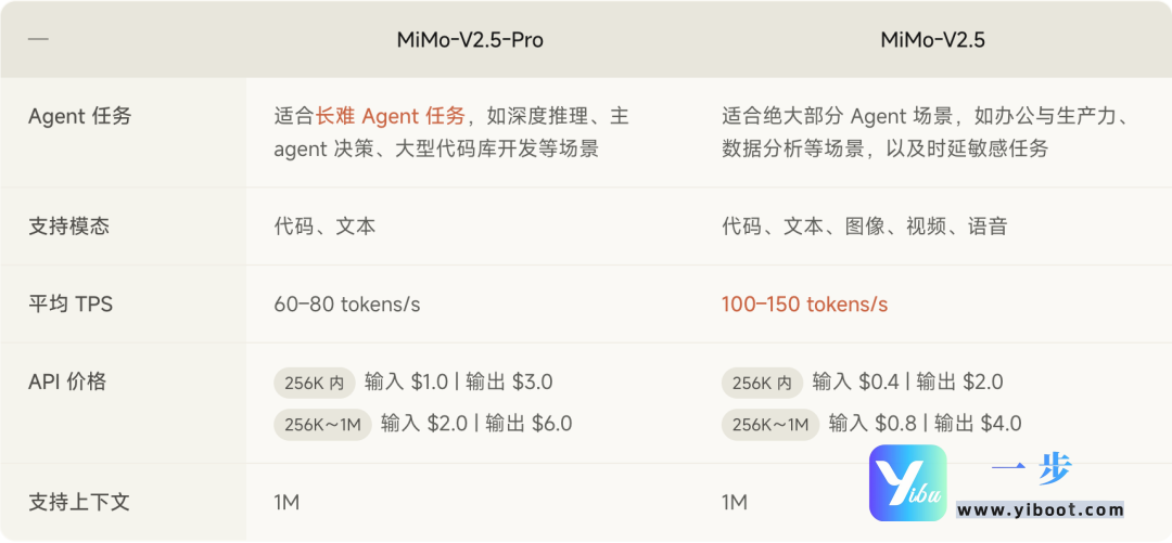 百万上下文+全模态+即将开源！小米MiMo-V2.5系列来袭，AI智能体进入新时代