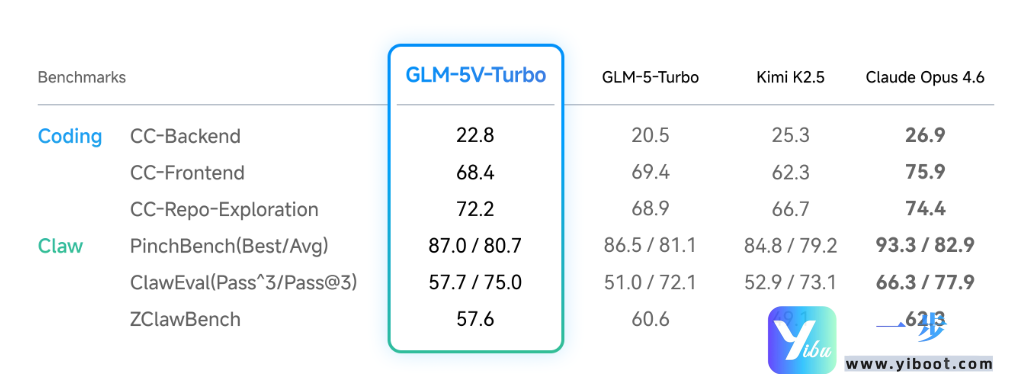 智谱发布GLM-5V-Turbo：给AI一张图，它就能写出整套代码，一步API快速接入