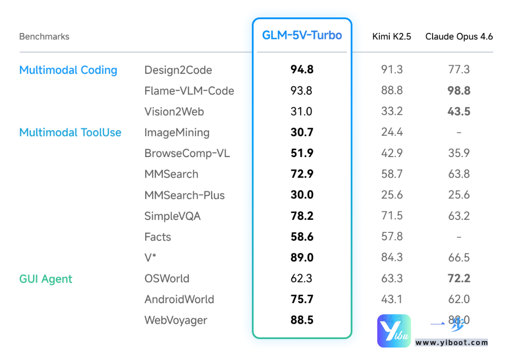 智谱发布GLM-5V-Turbo：给AI一张图，它就能写出整套代码，一步API快速接入