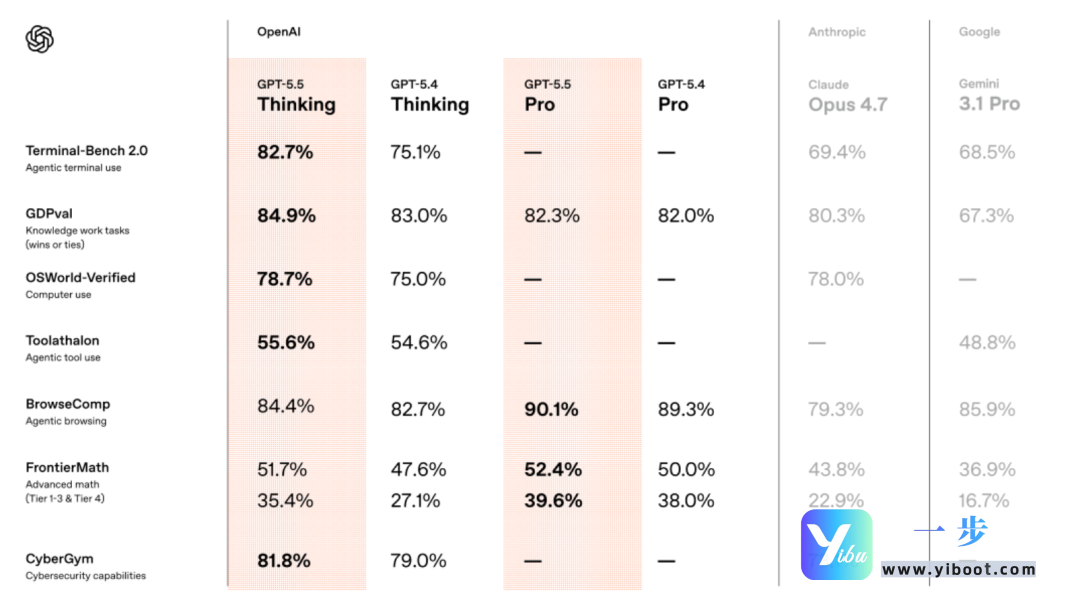 GPT-5.5正式登场，全榜第一碾压Opus 4.7，Agent时代彻底变天