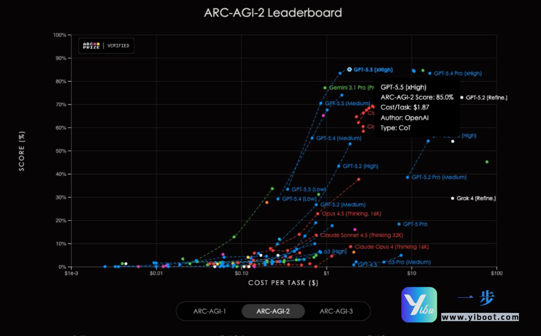 GPT-5.5正式登场，全榜第一碾压Opus 4.7，Agent时代彻底变天
