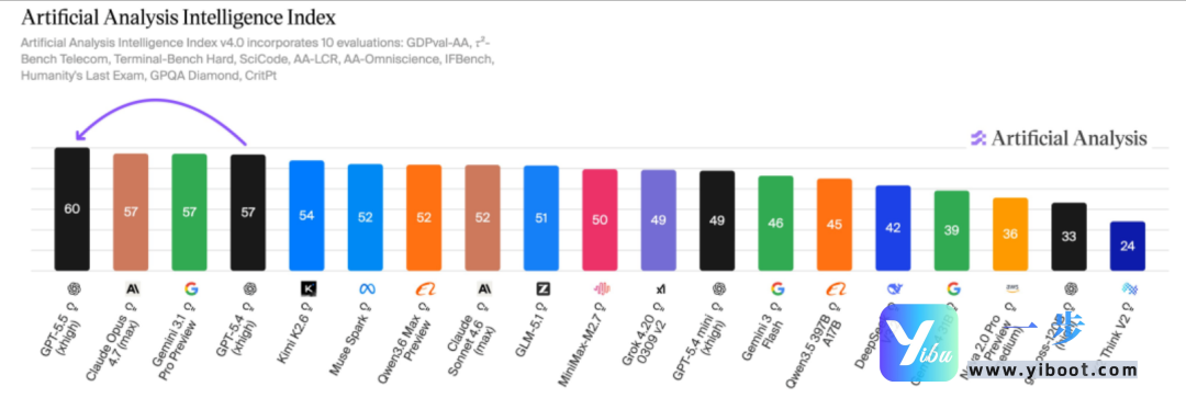 GPT-5.5正式登场，全榜第一碾压Opus 4.7，Agent时代彻底变天
