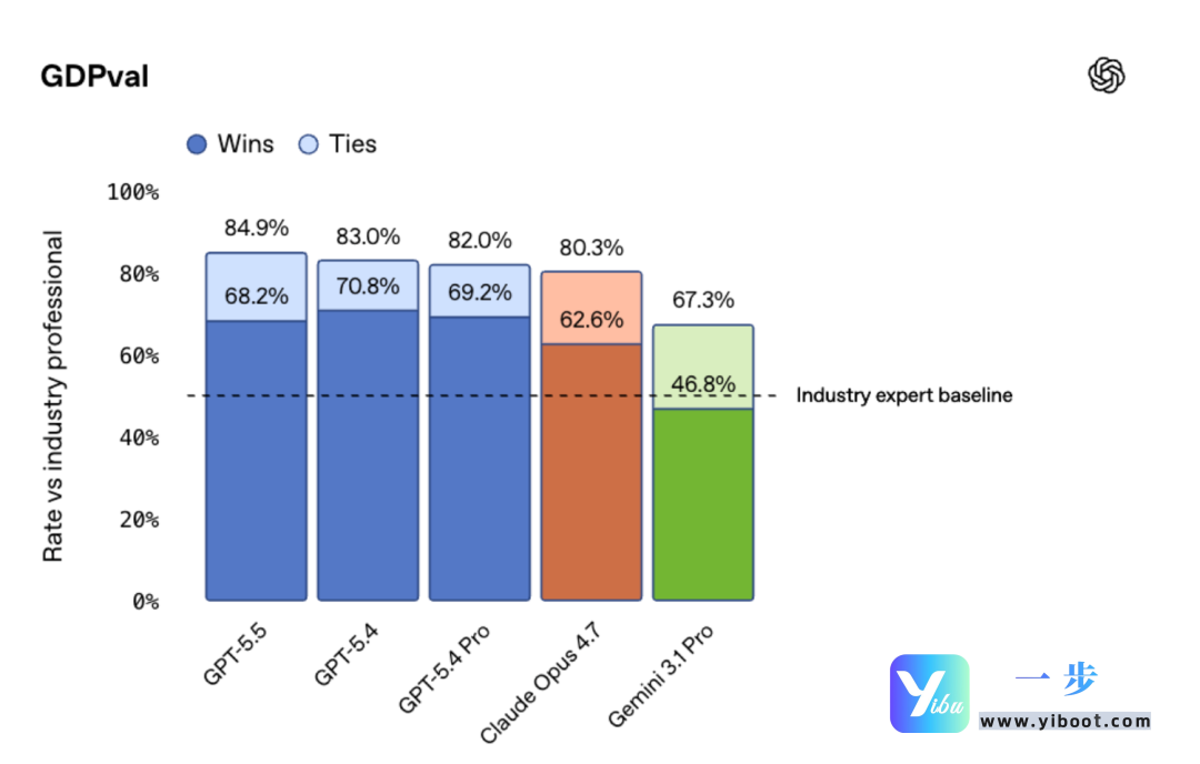 GPT-5.5正式登场，全榜第一碾压Opus 4.7，Agent时代彻底变天