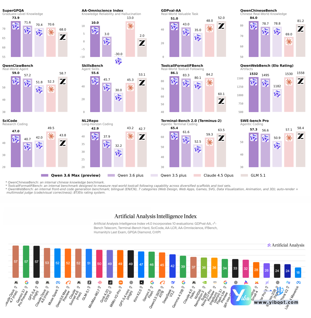 阿里Qwen3.6-Max-Preview发布：国产大模型TOP1，全球第六，编程智能新标杆