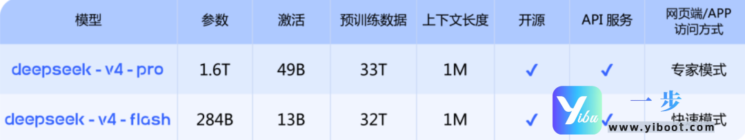 震撼发布！DeepSeek V4：百万上下文平民化，开源性能比肩顶级闭源