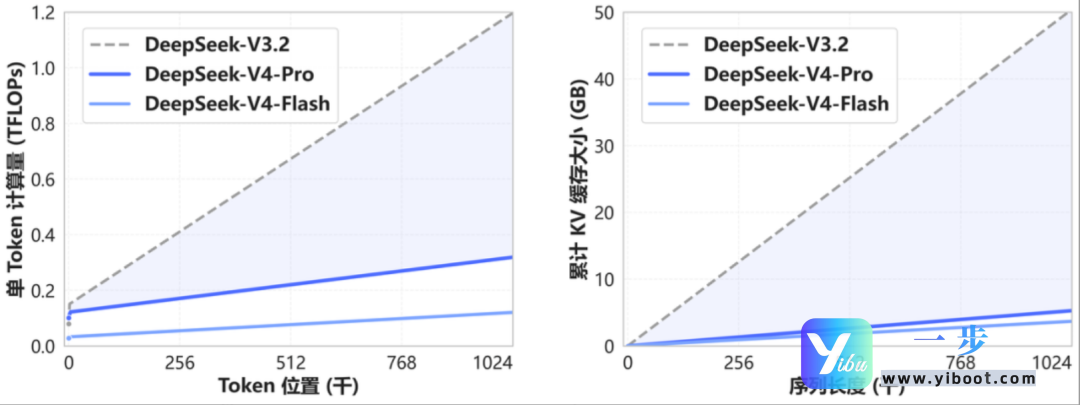 震撼发布！DeepSeek V4：百万上下文平民化，开源性能比肩顶级闭源