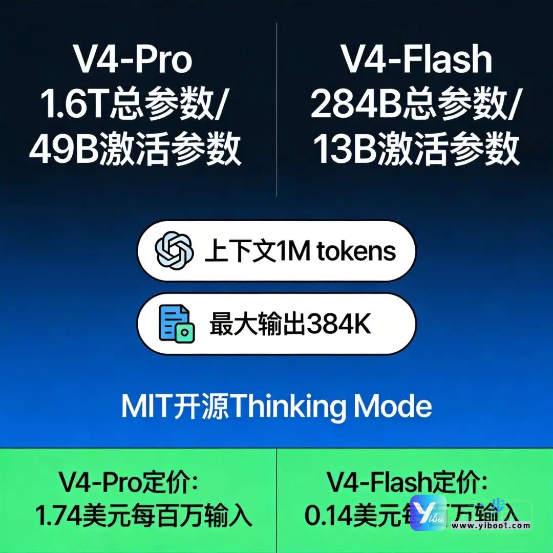 DeepSeek V4正式发布：1.6T参数、百万上下文、成本低至1元/百万token