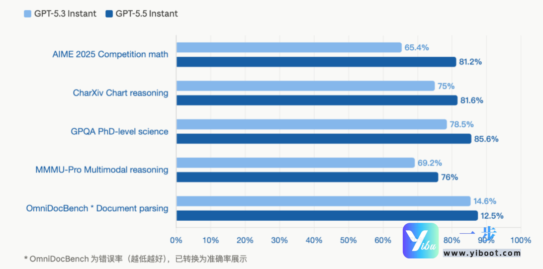 GPT-5.5 Instant 炸场发布：OpenAI 放弃参数竞赛，这次让 AI 学会 “做人”