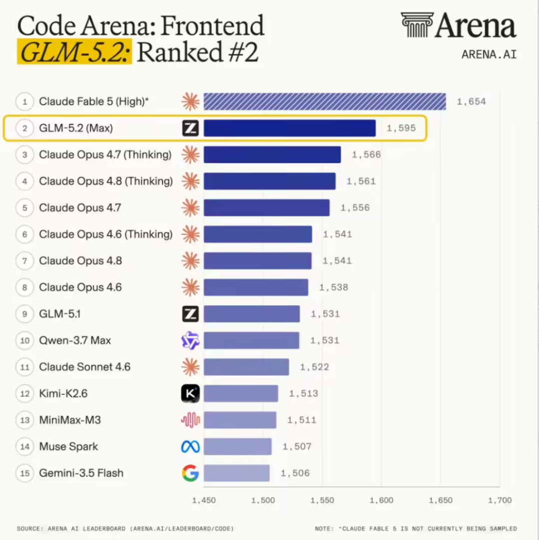 GLM-5.2 开源炸场！Code Arena 全球第一，国产大模型终于能写 “真工程” 了
