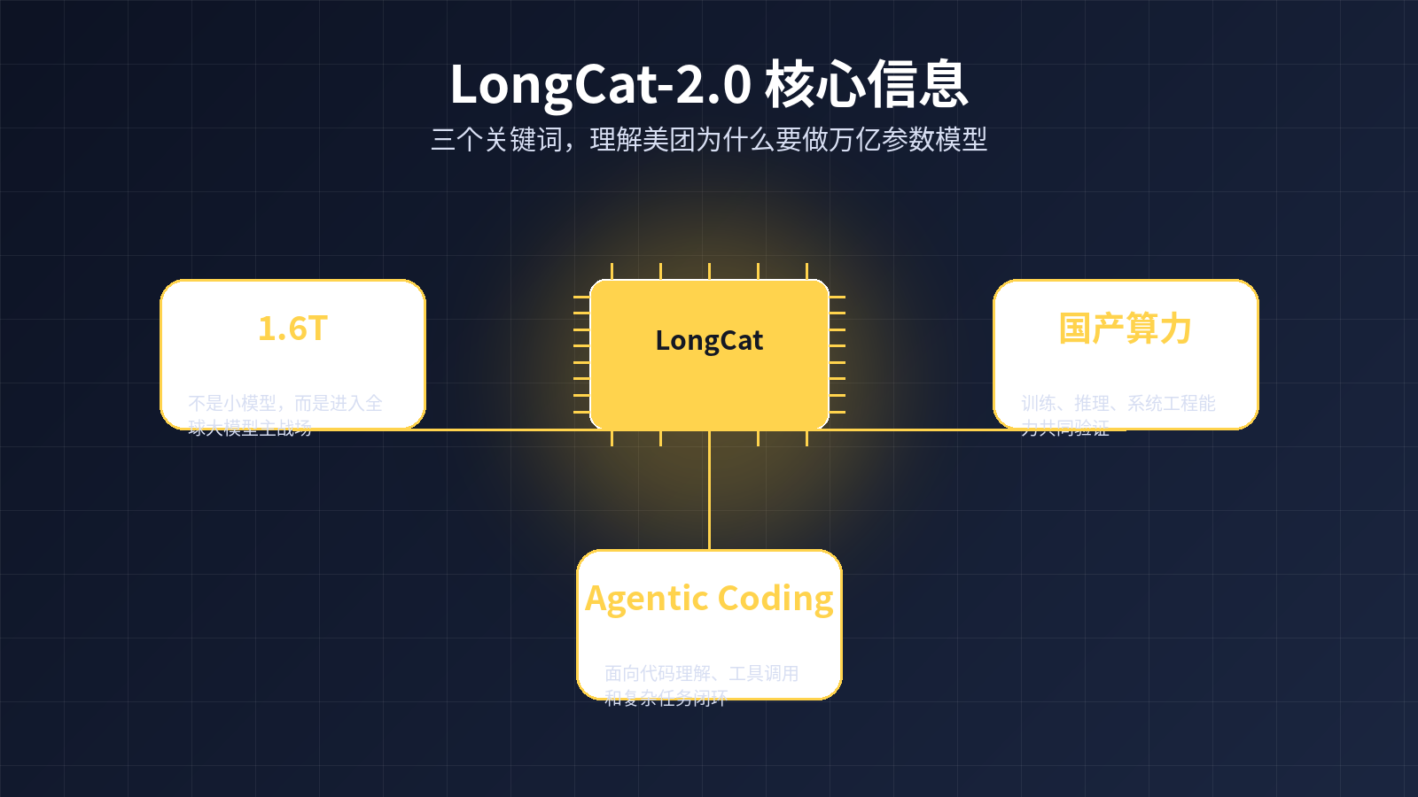 default-img.jpg 外卖公司做出1.6万亿参数大模型:美团这只”LongCat”,盯上的不是发布会