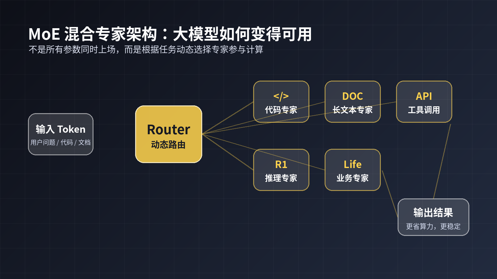 default-img.jpg 外卖公司做出1.6万亿参数大模型:美团这只”LongCat”,盯上的不是发布会