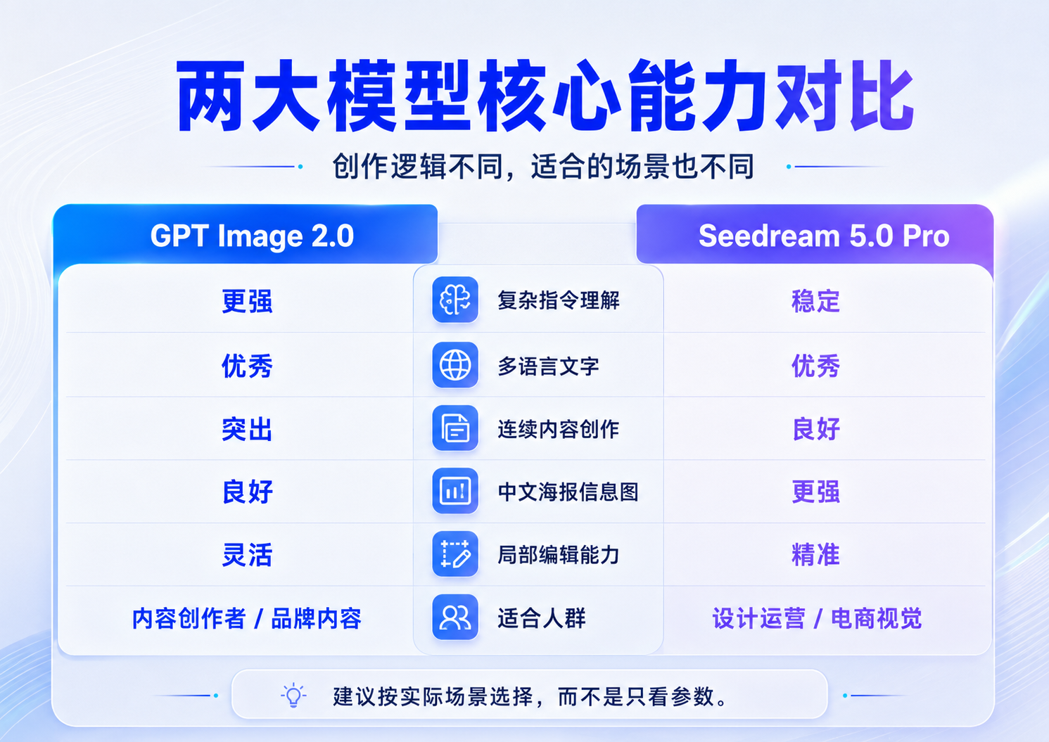 default-img.jpg GPT Image 2.0 对上 Seedream 5.0 Pro:新一代 AI 生图模型,谁更值得用?