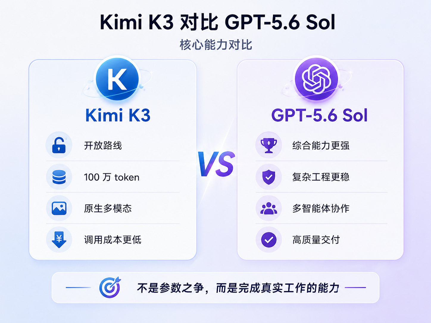 default-img.jpg 2.8 万亿参数 vs 闭源天花板:Kimi K3 离 GPT-5.6 Sol 还有几步?
