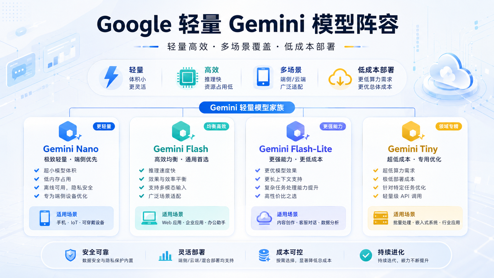 default-img.jpg Google 不再只卷”最强模型”:轻量 Gemini,正在把 AI 竞争拉进价格战