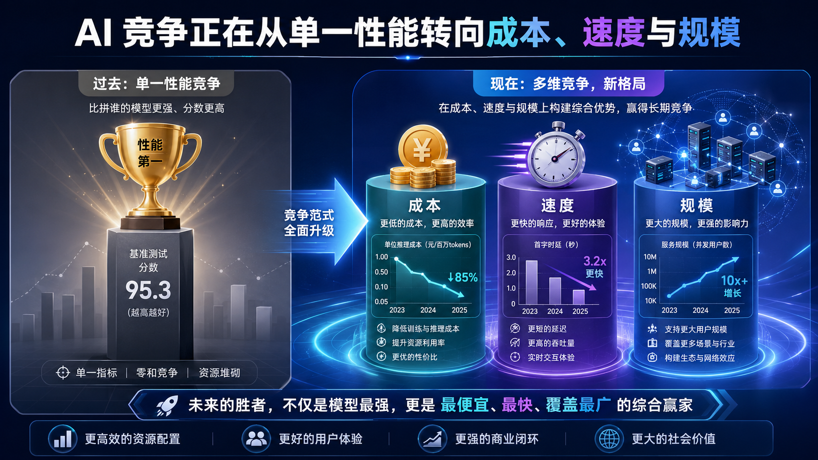 default-img.jpg Google 不再只卷”最强模型”:轻量 Gemini,正在把 AI 竞争拉进价格战