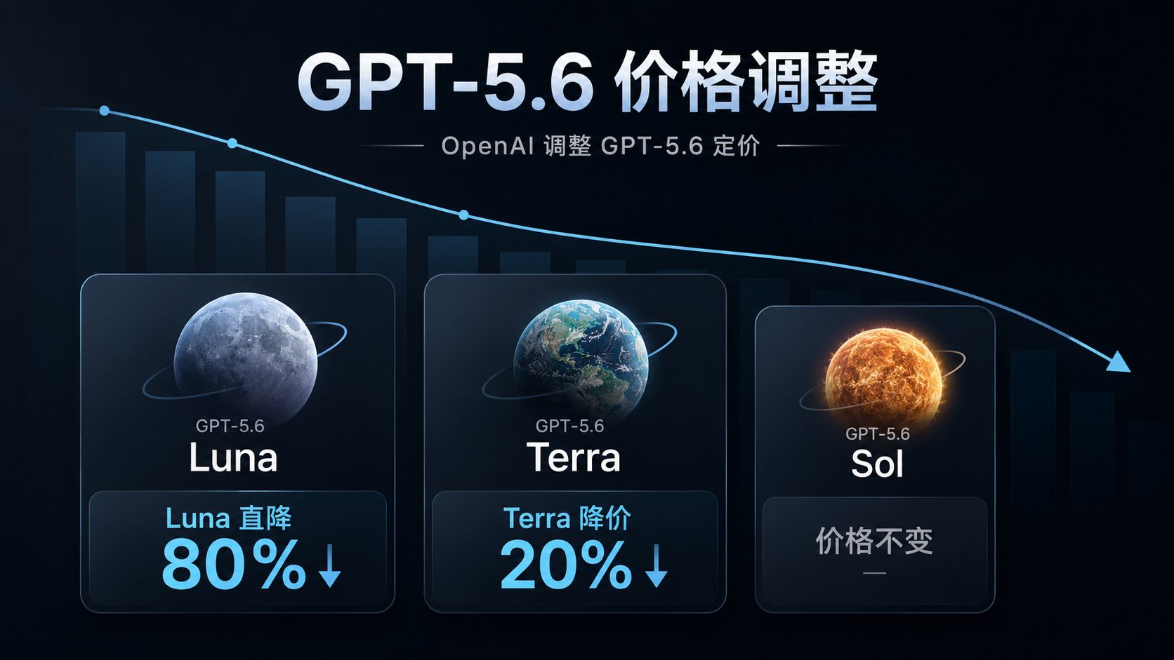 OpenAI急了？GPT-5.6刚上线就暴降80%，AI价格战彻底打响
