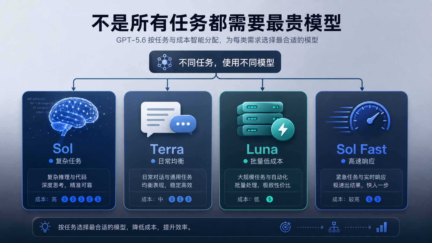 OpenAI急了？GPT-5.6刚上线就暴降80%，AI价格战彻底打响