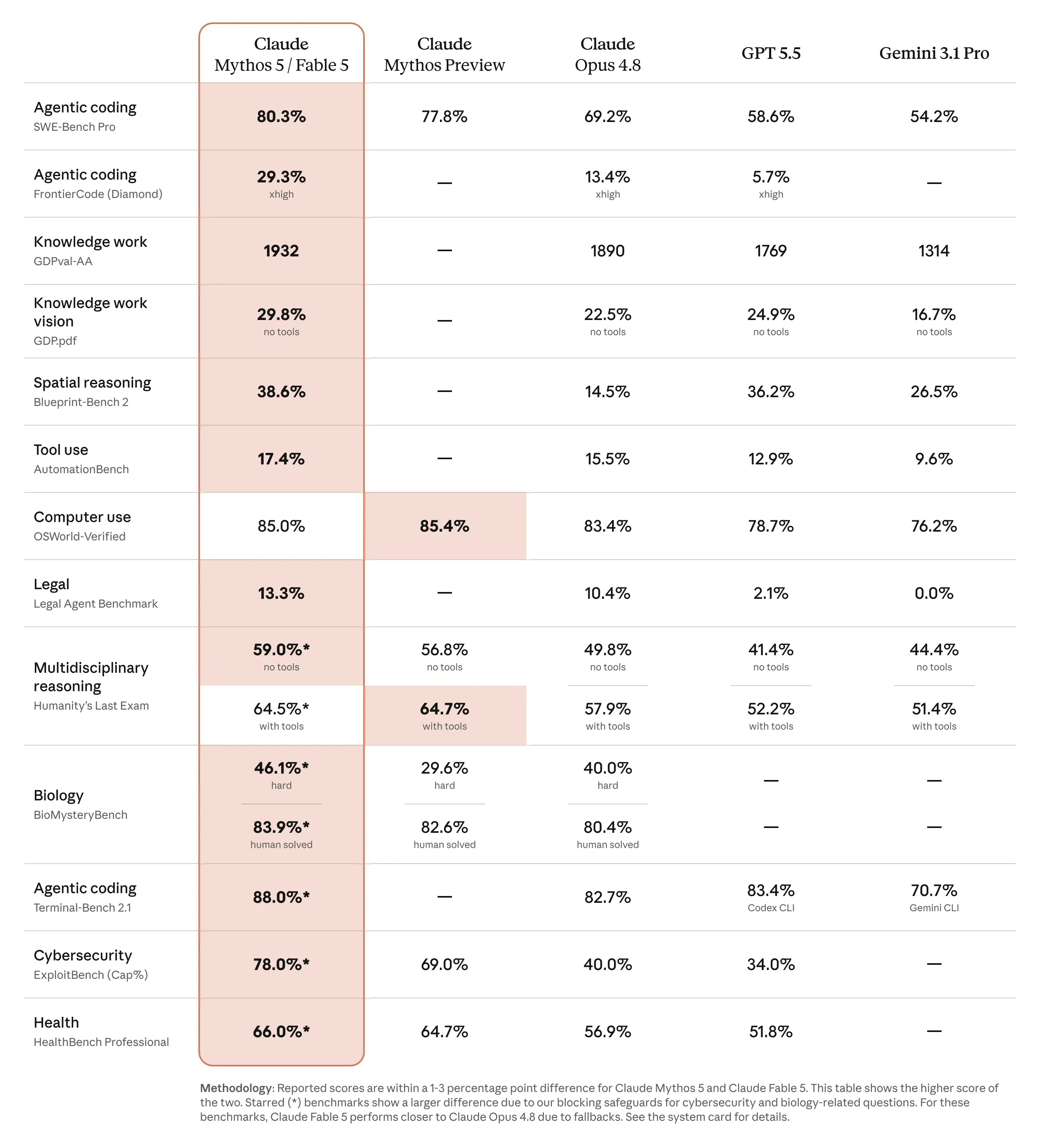 default-img.jpg Claude Fable 5 vs GPT-5.6 Sol:5 个关键差异,谁更适合你?