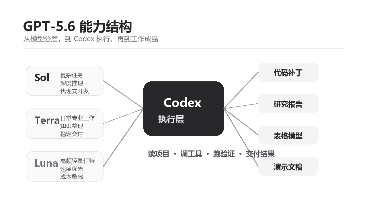 default-img.jpg 谁最先用上 GPT-5.6?一步 API 抢先接入,Codex 才是核心升级