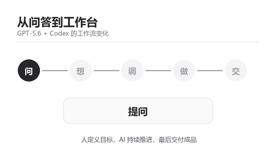 default-img.jpg 谁最先用上 GPT-5.6?一步 API 抢先接入,Codex 才是核心升级